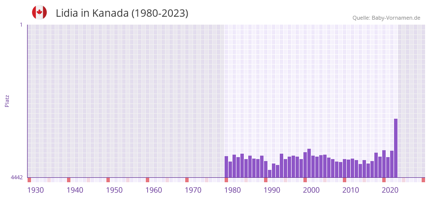 Lidia in der Vornamen-Hitliste von Kanada (1980-2023) Lidia in der Vornamen-Hitliste von Kanada (1980-2023)