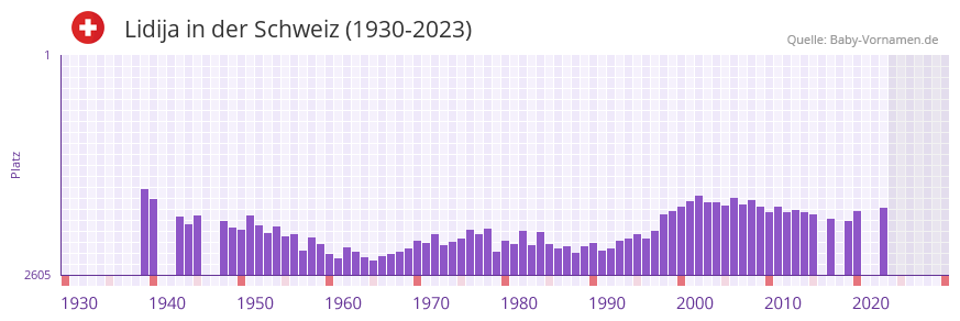 Lidija in der Vornamen-Hitliste von der Schweiz (1930-2023) Lidija in der Vornamen-Hitliste von der Schweiz (1930-2023)