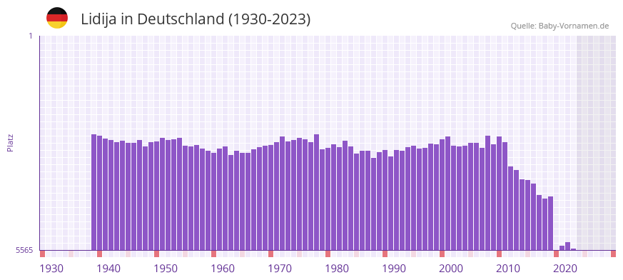 Lidija in der Vornamen-Hitliste von Deutschland (1930-2023) Lidija in der Vornamen-Hitliste von Deutschland (1930-2023)