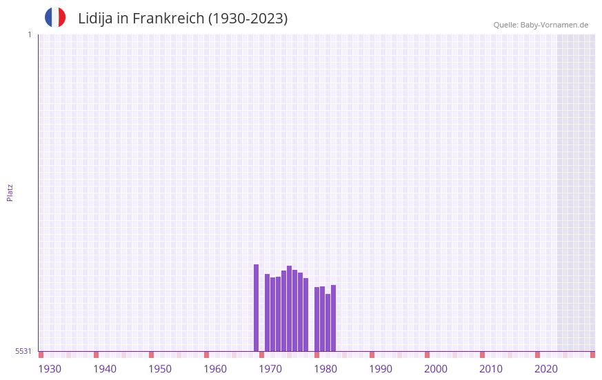 Lidija in der Vornamen-Hitliste von Frankreich (1930-2023) Lidija in der Vornamen-Hitliste von Frankreich (1930-2023)