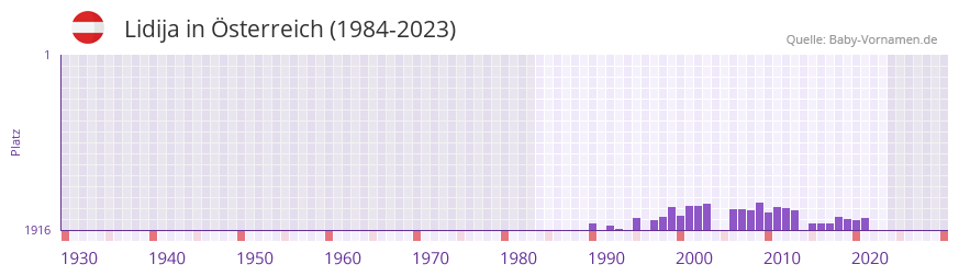 Lidija in der Vornamen-Hitliste von Österreich (1984-2023) Lidija in der Vornamen-Hitliste von Österreich (1984-2023)