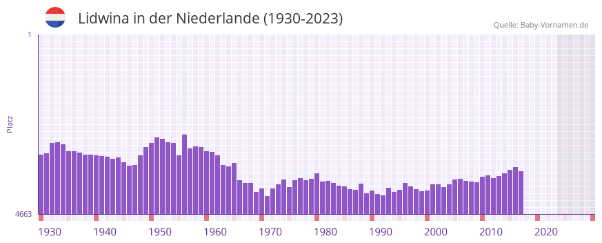 Lidwina in der Vornamen-Hitliste von der Niederlande (1930-2023)