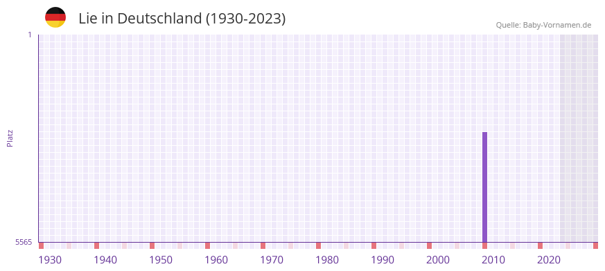 Lie in der Vornamen-Hitliste von Deutschland (1930-2023) Lie in der Vornamen-Hitliste von Deutschland (1930-2023)