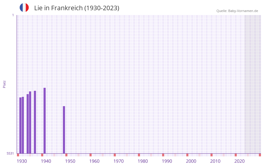 Lie in der Vornamen-Hitliste von Frankreich (1930-2023) Lie in der Vornamen-Hitliste von Frankreich (1930-2023)