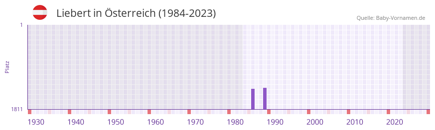 Liebert in der Vornamen-Hitliste von sterreich (1984-2023)