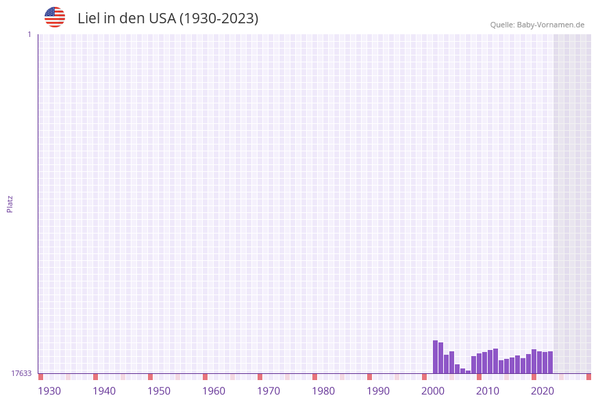 Liel in der Vornamen-Hitliste von den USA (1930-2023) Liel in der Vornamen-Hitliste von den USA (1930-2023)