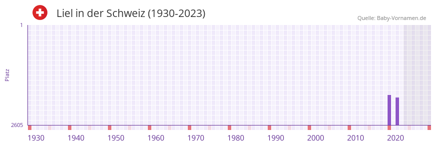 Liel in der Vornamen-Hitliste von der Schweiz (1930-2023) Liel in der Vornamen-Hitliste von der Schweiz (1930-2023)