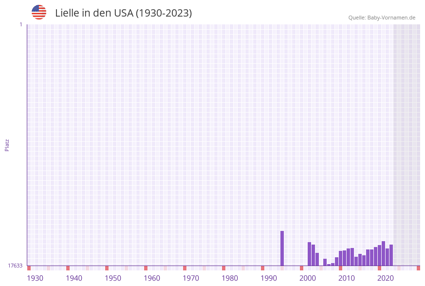 Lielle in der Vornamen-Hitliste von den USA (1930-2023) Lielle in der Vornamen-Hitliste von den USA (1930-2023)