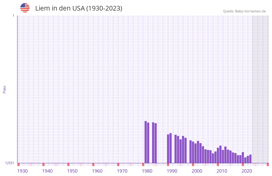Liem in der Vornamen-Hitliste von den USA (1930-2023)