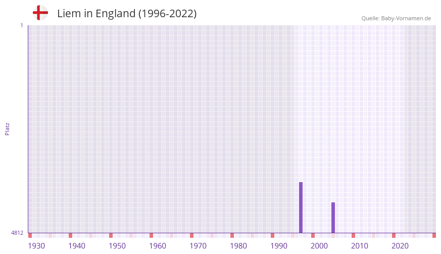 Liem in der Vornamen-Hitliste von England (1996-2022)
