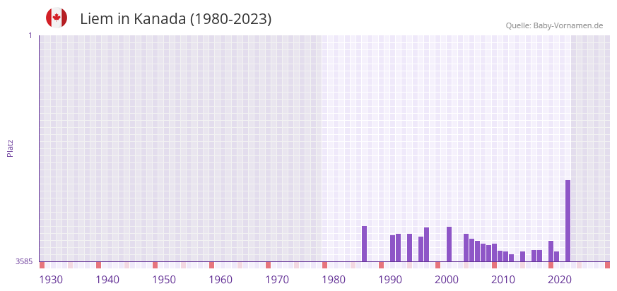 Liem in der Vornamen-Hitliste von Kanada (1980-2023)