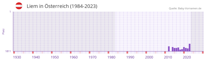 Liem in der Vornamen-Hitliste von sterreich (1984-2023)