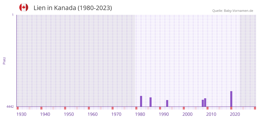 Lien in der Vornamen-Hitliste von Kanada (1980-2023) Lien in der Vornamen-Hitliste von Kanada (1980-2023)