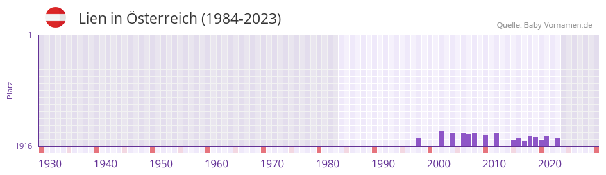 Lien in der Vornamen-Hitliste von Österreich (1984-2023) Lien in der Vornamen-Hitliste von Österreich (1984-2023)