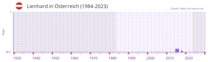 Lienhard in der Vornamen-Hitliste von sterreich (1984-2023)
