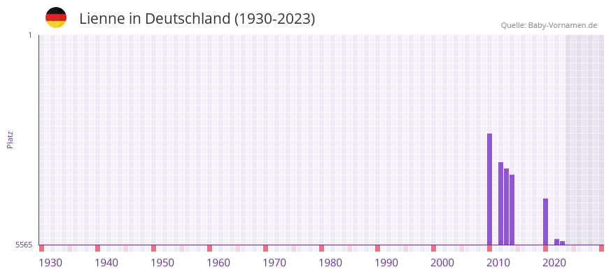 Lienne in der Vornamen-Hitliste von Deutschland (1930-2023)