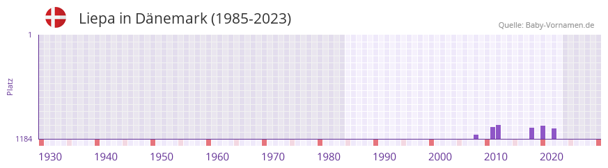 Liepa in der Vornamen-Hitliste von Dnemark (1985-2023)