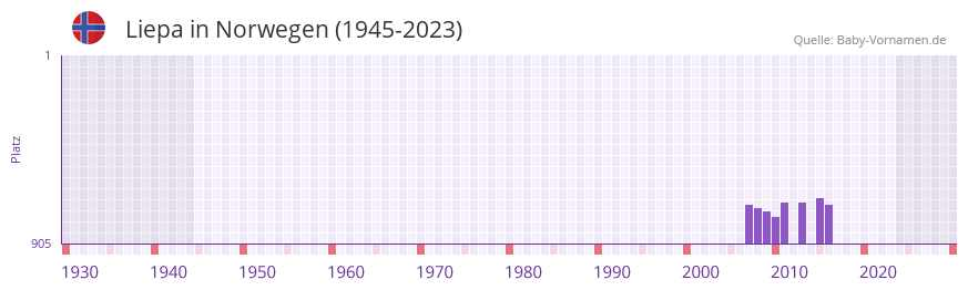 Liepa in der Vornamen-Hitliste von Norwegen (1945-2023)