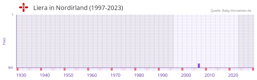 Liera in der Vornamen-Hitliste von Nordirland (1997-2023)