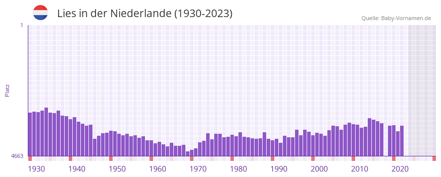 Lies in der Vornamen-Hitliste von der Niederlande (1930-2023) Lies in der Vornamen-Hitliste von der Niederlande (1930-2023)
