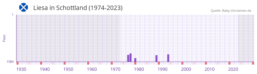 Liesa in der Vornamen-Hitliste von Schottland (1974-2023)