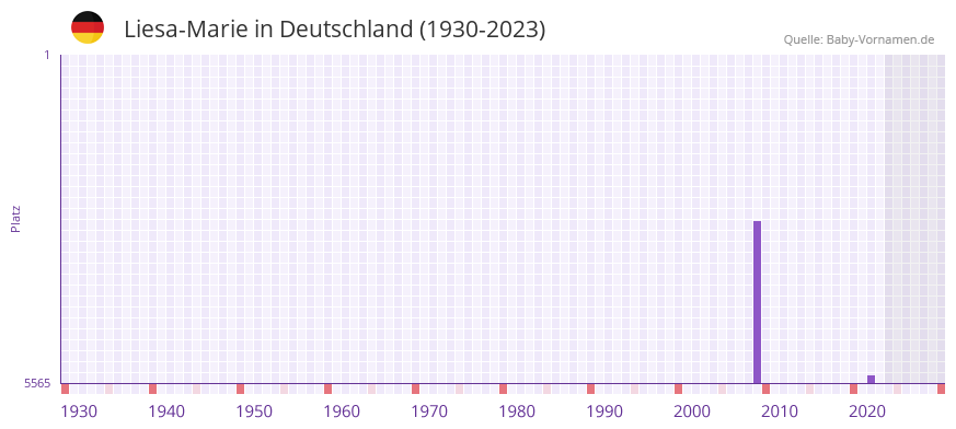 Liesa-Marie in der Vornamen-Hitliste von Deutschland (1930-2023) Liesa-Marie in der Vornamen-Hitliste von Deutschland (1930-2023)