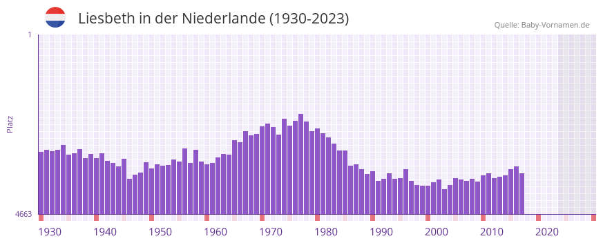 Liesbeth in der Vornamen-Hitliste von der Niederlande (1930-2023) Liesbeth in der Vornamen-Hitliste von der Niederlande (1930-2023)