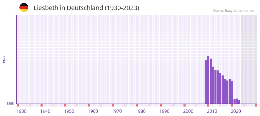 Liesbeth in der Vornamen-Hitliste von Deutschland (1930-2023) Liesbeth in der Vornamen-Hitliste von Deutschland (1930-2023)