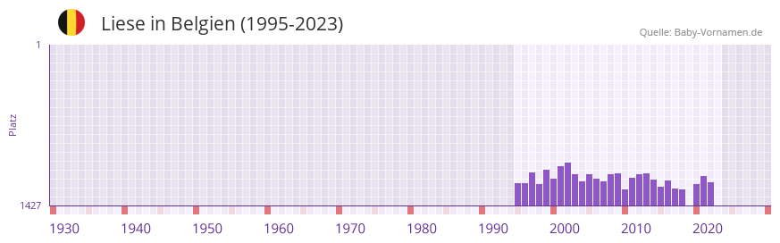 Liese in der Vornamen-Hitliste von Belgien (1995-2023)