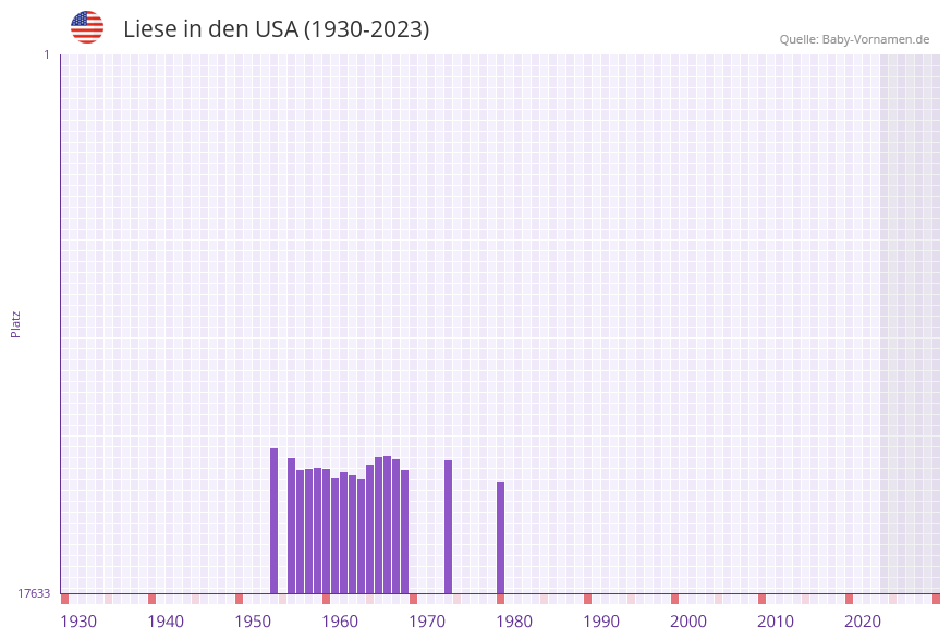 Liese in der Vornamen-Hitliste von den USA (1930-2023)