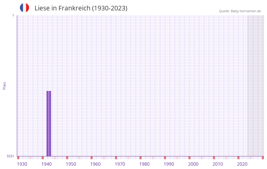 Liese in der Vornamen-Hitliste von Frankreich (1930-2023)