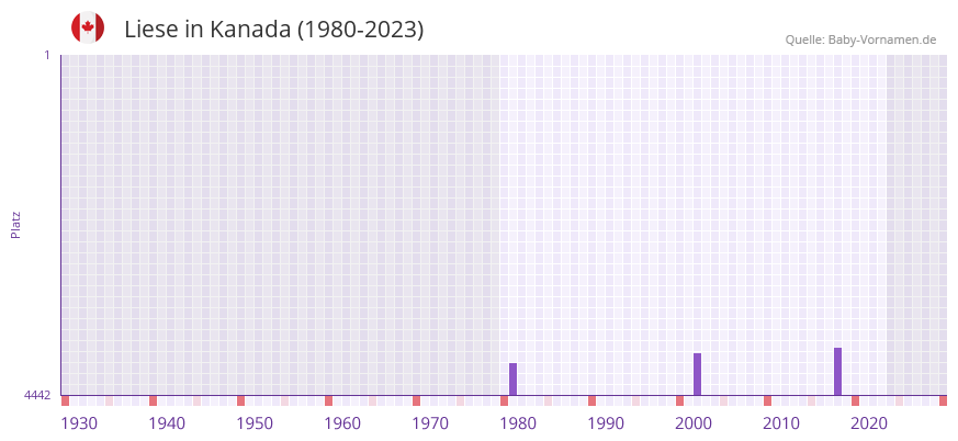 Liese in der Vornamen-Hitliste von Kanada (1980-2023)