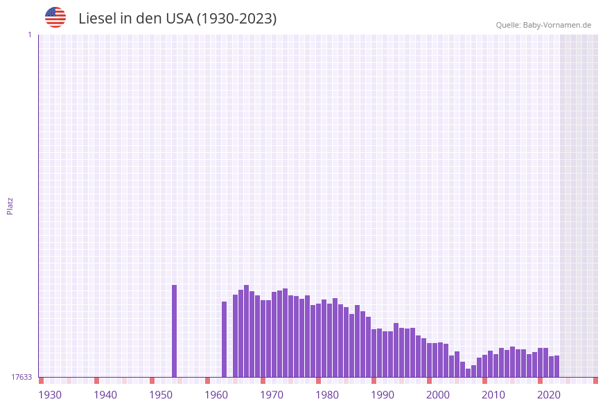 Liesel in der Vornamen-Hitliste von den USA (1930-2023)