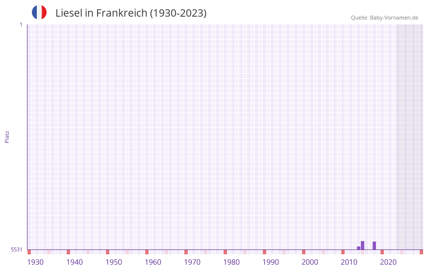 Liesel in der Vornamen-Hitliste von Frankreich (1930-2023)