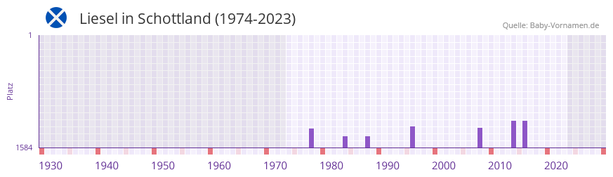 Liesel in der Vornamen-Hitliste von Schottland (1974-2023)