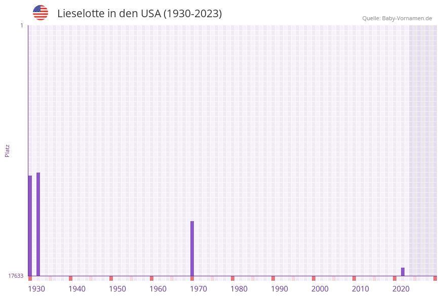 Lieselotte in der Vornamen-Hitliste von den USA (1930-2023)