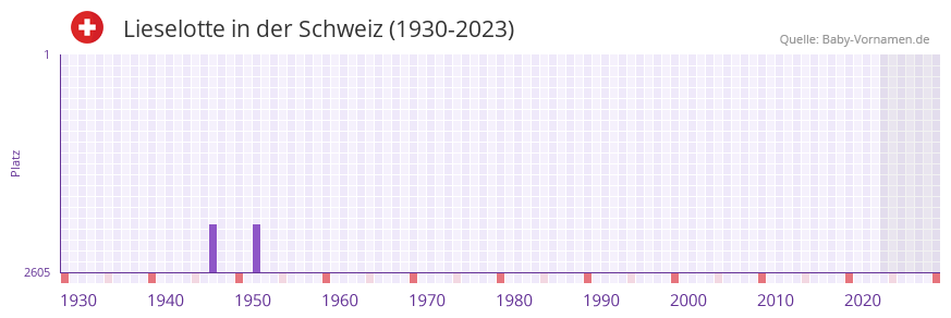 Lieselotte in der Vornamen-Hitliste von der Schweiz (1930-2023)