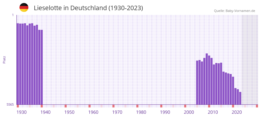 Lieselotte in der Vornamen-Hitliste von Deutschland (1930-2023)