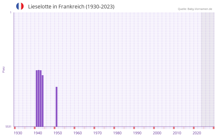 Lieselotte in der Vornamen-Hitliste von Frankreich (1930-2023)