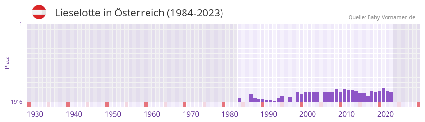 Lieselotte in der Vornamen-Hitliste von sterreich (1984-2023)