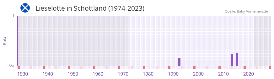 Lieselotte in der Vornamen-Hitliste von Schottland (1974-2023)
