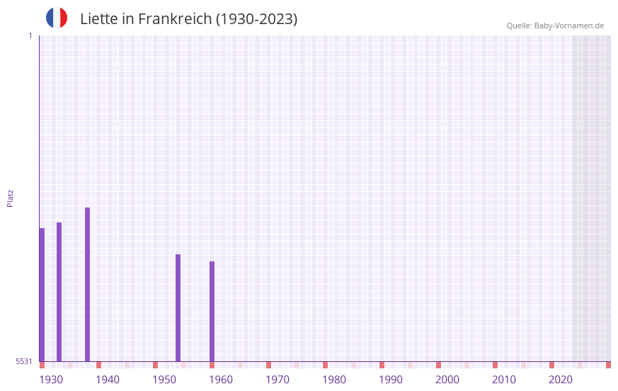 Liette in der Vornamen-Hitliste von Frankreich (1930-2023) Liette in der Vornamen-Hitliste von Frankreich (1930-2023)