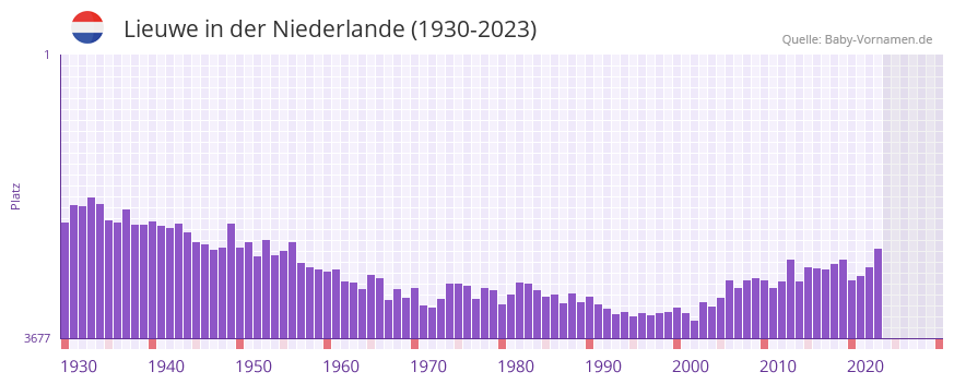 Lieuwe in der Vornamen-Hitliste von der Niederlande (1930-2023)