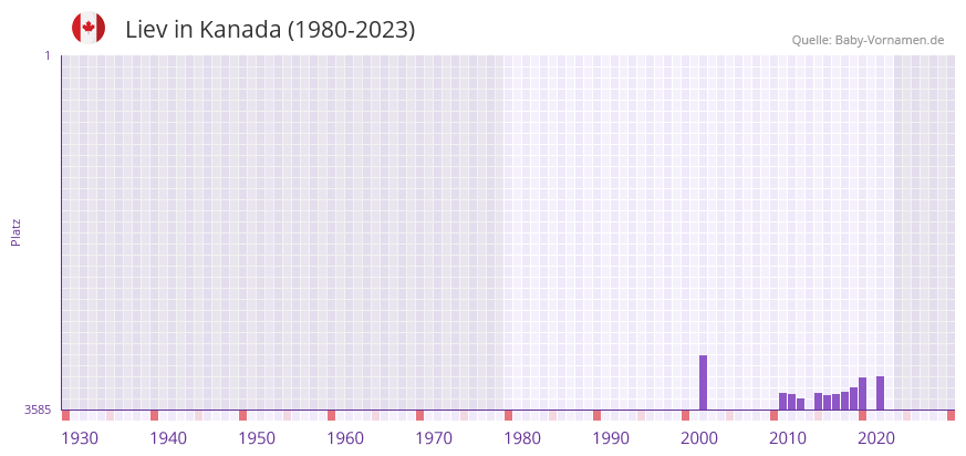 Liev in der Vornamen-Hitliste von Kanada (1980-2023)