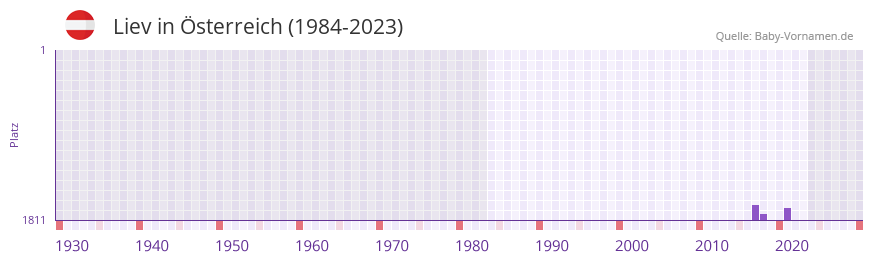 Liev in der Vornamen-Hitliste von sterreich (1984-2023)