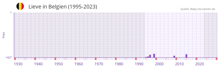 Lieve in der Vornamen-Hitliste von Belgien (1995-2023)