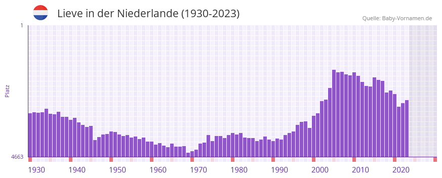 Lieve in der Vornamen-Hitliste von der Niederlande (1930-2023)