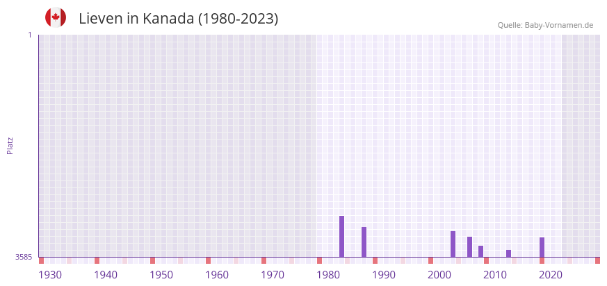 Lieven in der Vornamen-Hitliste von Kanada (1980-2023)