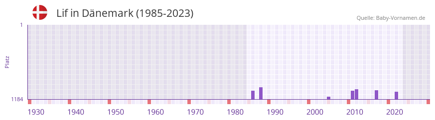 Lif in der Vornamen-Hitliste von Dnemark (1985-2023)