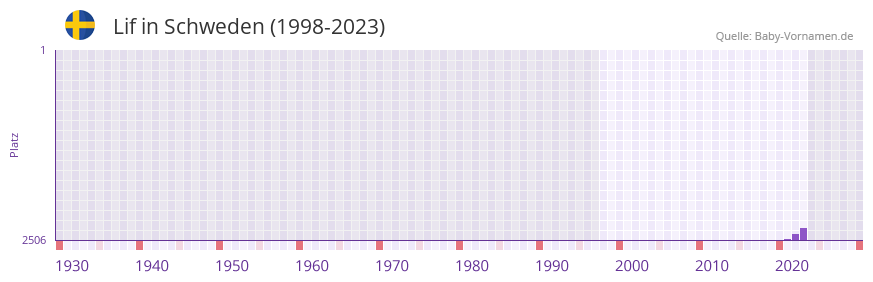Lif in der Vornamen-Hitliste von Schweden (1998-2023)